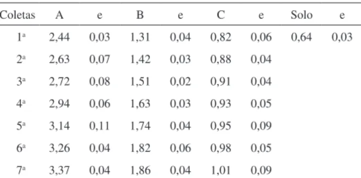 Tabela 4. Variação da quantidade de fósforo nas amostras no início e no inal  do processo de vermicompostagem, em (%) em massa
