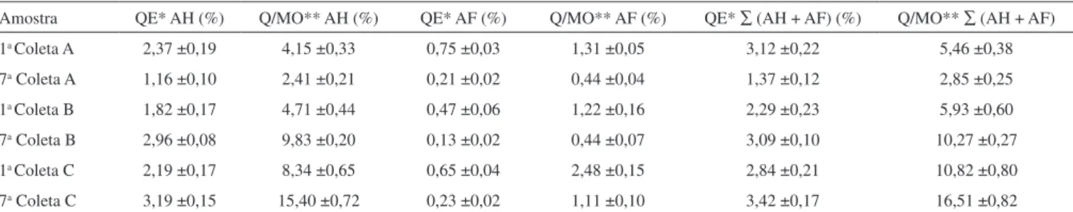 Tabela 8. Variação na concentração de ovos viáveis de helmintos (resultados  expressos em base seca)