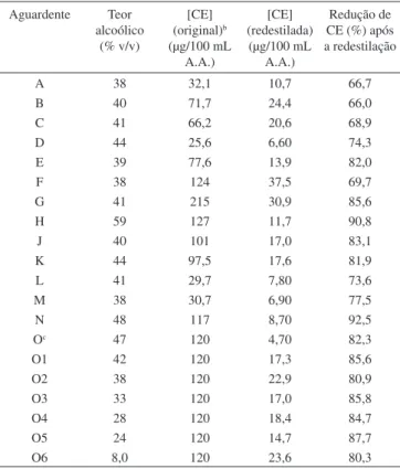 Tabela 1. Amostras de aguardente (A, B, ..., O6), teor alcoólico (% v/v),  concentração de carbamato de etila ([CE]) nas amostras de aguardente antes  (original) e após serem redestiladas em µg/100 mL A.A