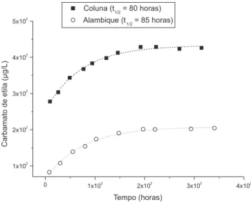 Figura 5. Carbamato de etila (µg/L) em função do tempo (h) analisado nas  temperaturas 15 °C (), 25 °C () e 35 °C () para aguardentes de um  mesmo produtor, coletadas in loco