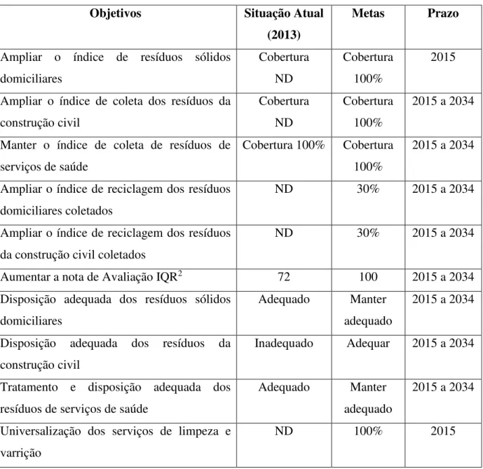 Tabela 4 - Objetivos e Metas - Município de Aguaí  Objetivos  Situação Atual  
