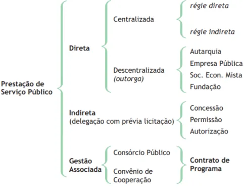 Figura 3 - Esquema das formas de prestação de serviços públicos 