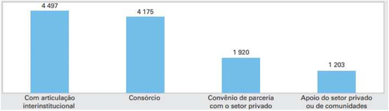 Gráfico  2 - Número de municípios com articulação institucional, por tipo de articulação  - Brasil  –  2011 