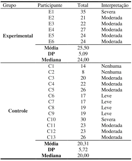 Tabela 4-  Escores obtidos no PROMIS nível 2 (Ansiedade) no componente de escore total  e  interpretação,  para  todos  os  participantes,  de  ambos  os  grupos