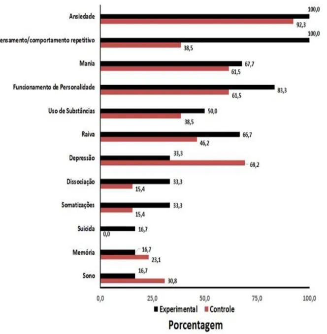 Figura 4  –  Porcentagem  de Participantes rastreados nos diferentes domínios do PROMIS  Nível 1, como passíveis de maior investigação, para ambos os grupos