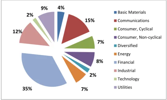 Figure 1: Allocation of the different industries in the sample (in percentage) 