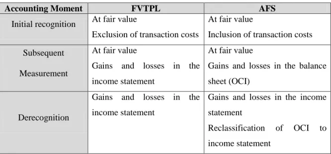 Table 2:  Measurement and recognition of the financial assets categories under IAS 39 