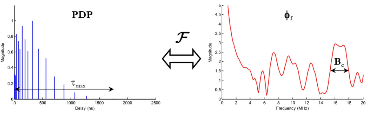 Figure 2.3. Hiperlan/2 BRAN-E PDP and frequency correlation function. 