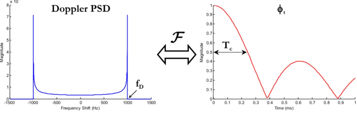 Figure 2.4. Doppler PSD and time correlation function. 