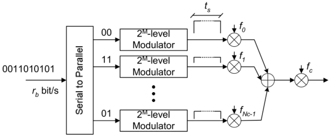 Figure 2.6. Multicarrier modulation. 