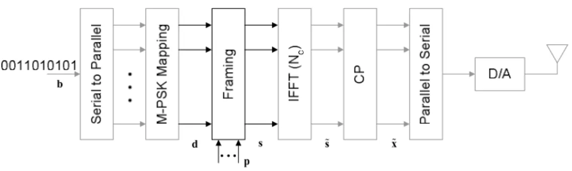 Figure 3.4. Pilot-aided OFDM baseband transmitter model. 
