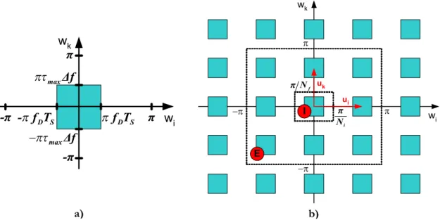 Figure  3.7 presents the relationship between  S H S ( w w k , i )  and  S H ( w w k , i ) , assuming  that the channel’s PSD is limited in both frequency axes and that the pilot distances  N f  and  N i  are small enough to fulfil the 2-D sampling theorem
