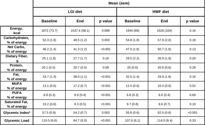 Table 3- Nutritional Intake in HWF and LGI diet (n=61), Comparison Within  Treatments