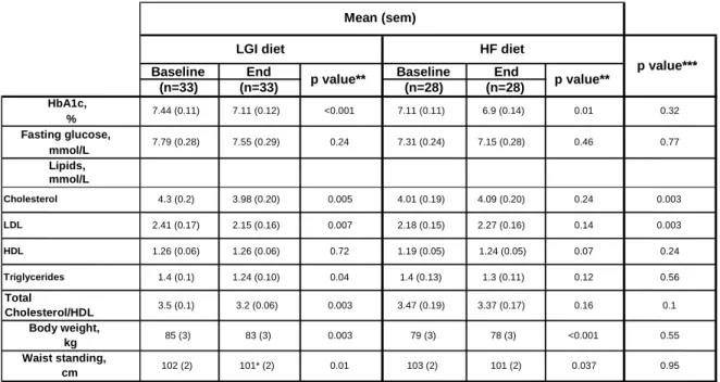 Table 4. Mean Study Measurements and Significance of Differences within  and Between Treatments (n=61)  