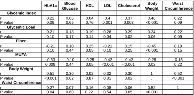 Table 5- Effect of Glycemic Index, Glycemic Load, Fiber, MUFA, Body  Weight and Waist Circumference on outcomes of the two treatments