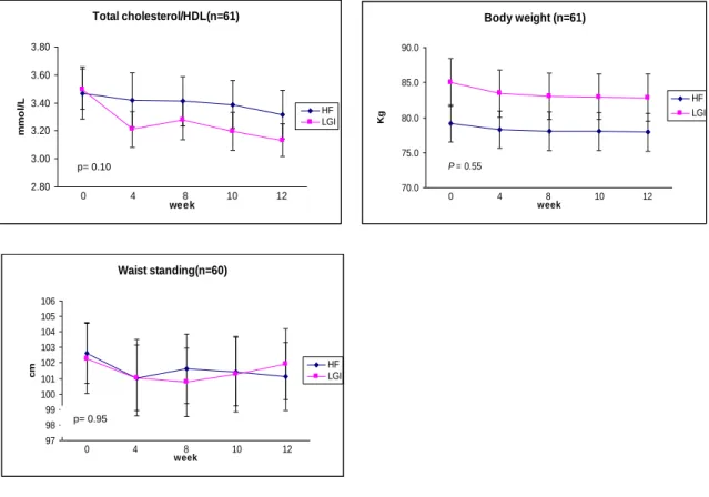 Figure 3. Correlation between baseline changes on Glycemic Index and HbA1c on  LGI diet
