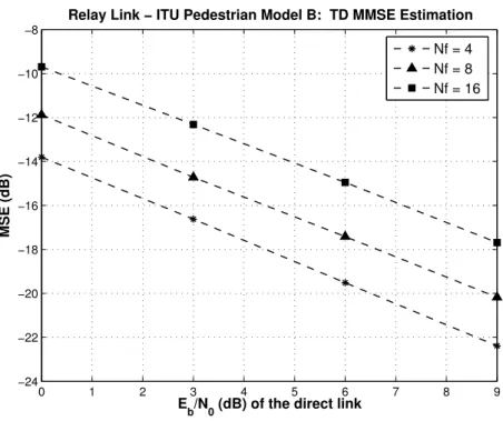 Figure 4.12: MMSE channel estimation performance for AF relay channel with ITU Pedestrian model B