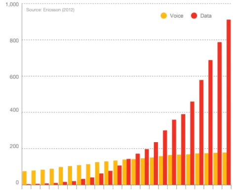 Figure 1.2: Global total traffic in mobile networks, 2007 ´ 2012, from Traffic and Market Data Report, Ericsson, 2012.