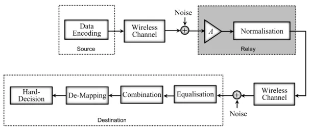 Figure 2.10: Block diagram of the cooperative link with the RN employing the AF protocol.