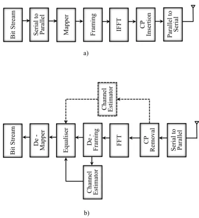 Figure 3.1: OFDM System. a) Pilot-aided OFDM-based transmitter. b) Pilot-aided OFDM- OFDM-based receiver