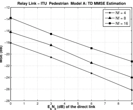 Figure 4.8: MMSE channel estimation performance for AF relay channel with ITU Pedestrian model A