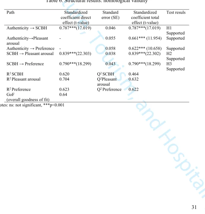 Table 6. Structural results: nomological validity