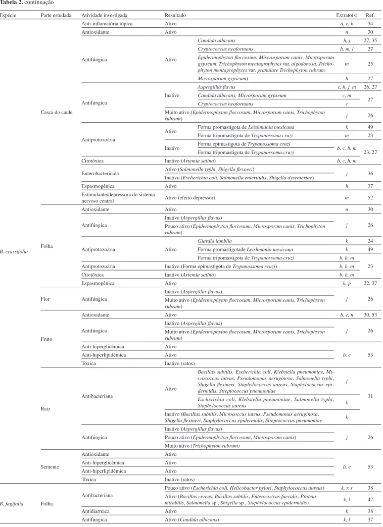 Tabela 2. continuação