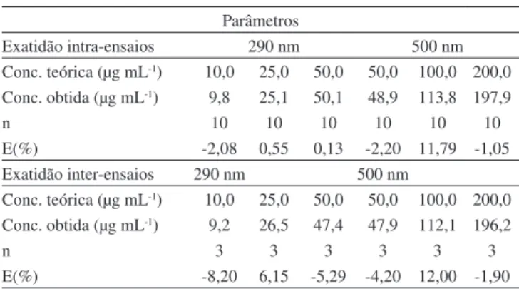 Tabela 3. Avaliação da robustez do método turbidimétrico utilizado para a  análise da heparina fracionada 