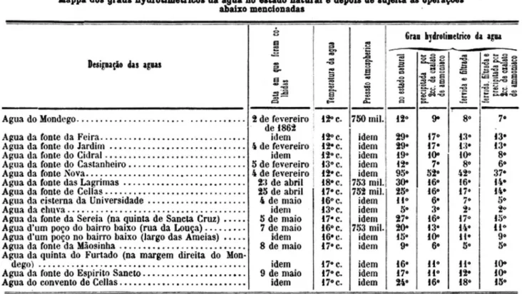 Figura 1. Mapa dos graus hidrométricos determinados na análise de Francisco Alves das águas de Coimbra em 1862  33