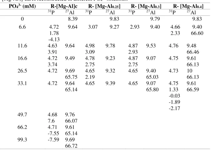 TABLE  3.3  -  Chemical  shifts  of  31 P  NMR  and  27 Al  NMR  resonances  for  [Mg-Al]c  and  [Mg-Al  x ]-LDH reconstructed in different PO 4 3-  solutions