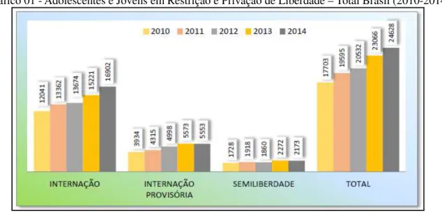 Gráfico 01 - Adolescentes e Jovens em Restrição e Privação de Liberdade – Total Brasil (2010-2014) 