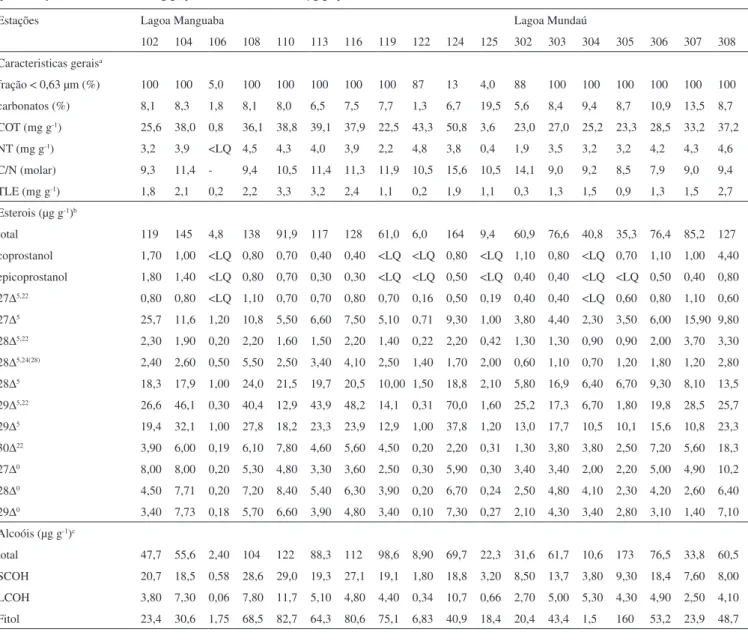 Tabela 2. Resultados das características gerais e das concentrações de esterois e alcoóis nos sedimentos supericiais do CELMM (&lt;LQ: menor que limite de  quantiicação do método: &lt;0,10 mg g -1  para COT e NT e  &lt; 0,05 µg g -1  para alcoóis e esteroi
