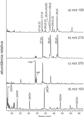 Figura 1. Exemplo (amostra 303) de cromatogramas obtidos por CG/EM: (a)  m/z 129 para esterois insaturados (triterpenoides não identiicados marcados  com *); (b) m/z 215 para esterois saturados; (c) m/z 370 para coprostanol  (cop) e epicoprostanol (epi); (