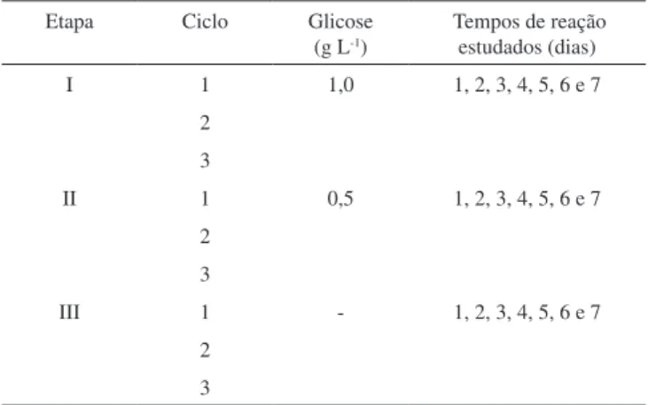 Tabela 1. Distribuição dos ciclos de operação do reator em regime de batelada  sequencial, em função da concentração da glicose