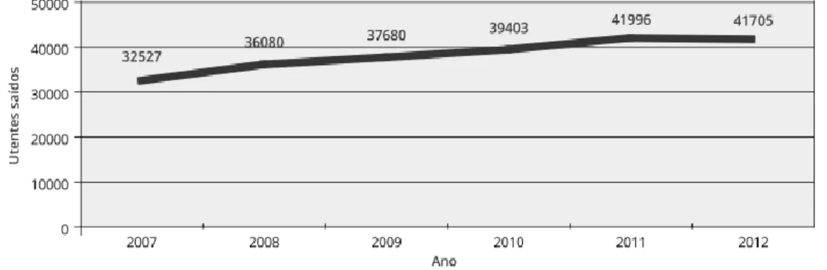 Gráfico 1: Número de Cirurgias Oncológicas em Portugal Continental, entre 2007 e 2012 