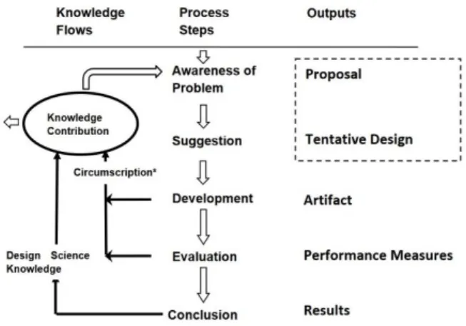 Figure 1: DSR Process Model (DSR Cycle) (Vaishnavi et al., n.d.) 