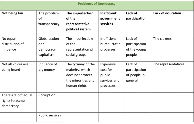 Table 2: Problems of Democracy  Problems of Democracy 