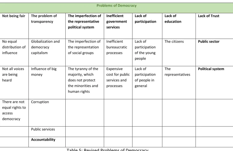 Table 5: Revised Problems of Democracy  5.2.3.  Information Systems 