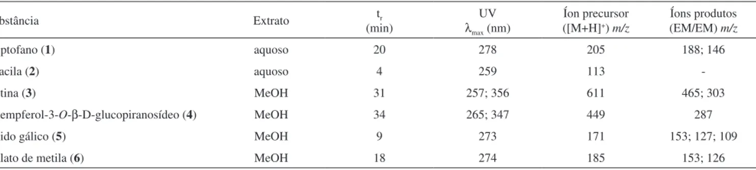 Tabela 1. Dados das substâncias identiicadas em Indigofera hirsuta