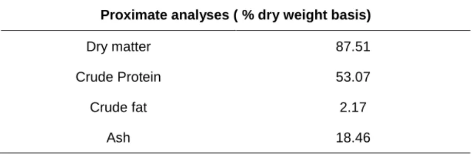 Table 1. Proximate analysis of the microalgae Nannochloropsis sp.  