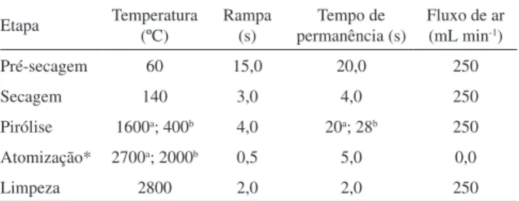 Tabela 6. Figuras analíticas de mérito para determinação de Mn e Pb em peixes 