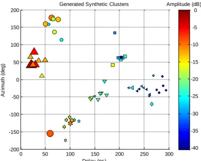 Figure 4-1:  Sample of a synthetic channel generated, using   the ESV model, with 7 clusters and 8 MPCs per cluster