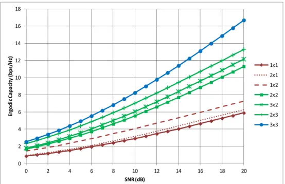 Figure 2-3:  Ergodic capacity for different antenna configurations: the curves labels indicate Nt×Nr