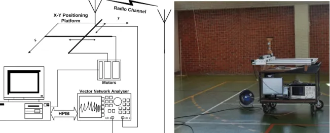Figure 3-1:  Block diagram and a photograph of the SIMO channel measurement system. 