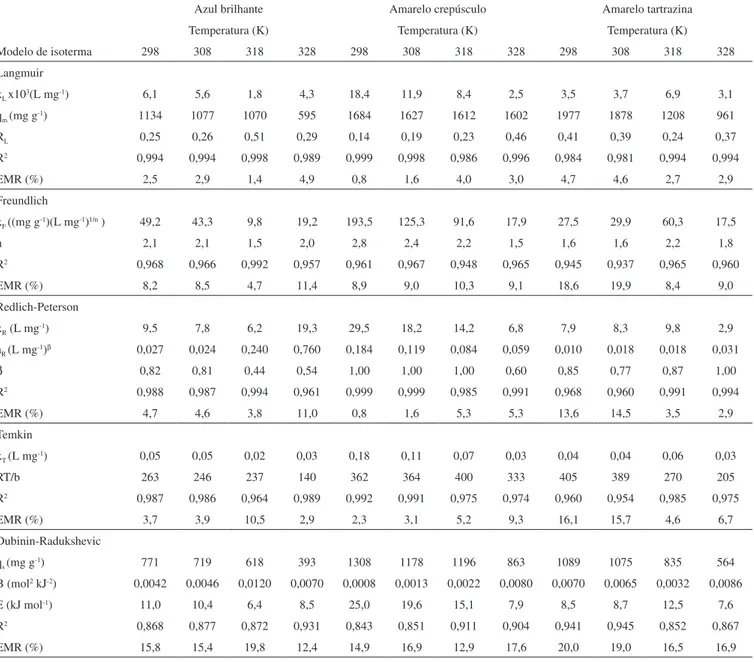 Tabela 2. Parâmetros das isotermas para os três corantes estudados, em todas as temperaturas