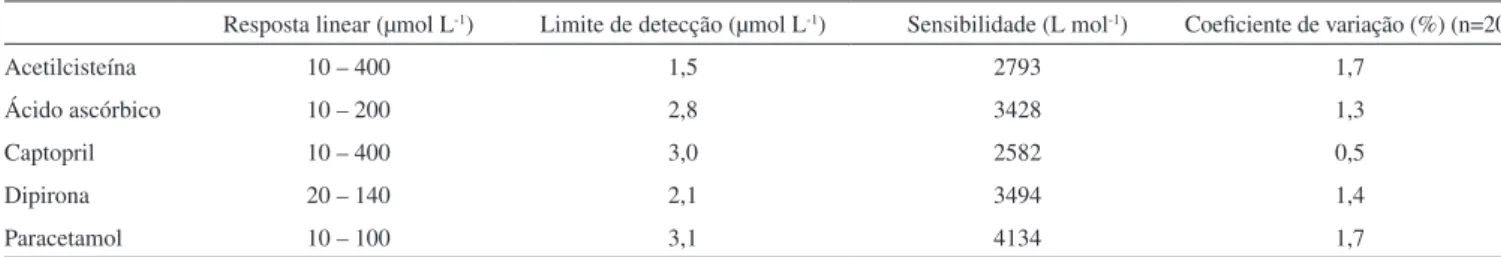 Figura 5. Efeito do pH na estabilidade de solução de dipirona. a – pH 2,0; b – pH 2,5; 