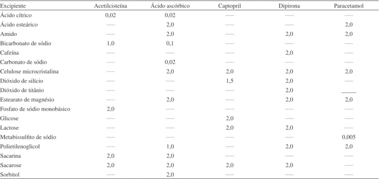Tabela 3. Concentrações (g L -1 ) máximas toleradas (interferência menor que 5%) de excipientes na determinação dos fármacos