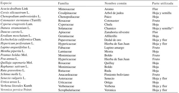 Cuadro 1. Especies vegetales para determinar su efecto insectistático/insecticida en Sitophilus zeamais Mots.