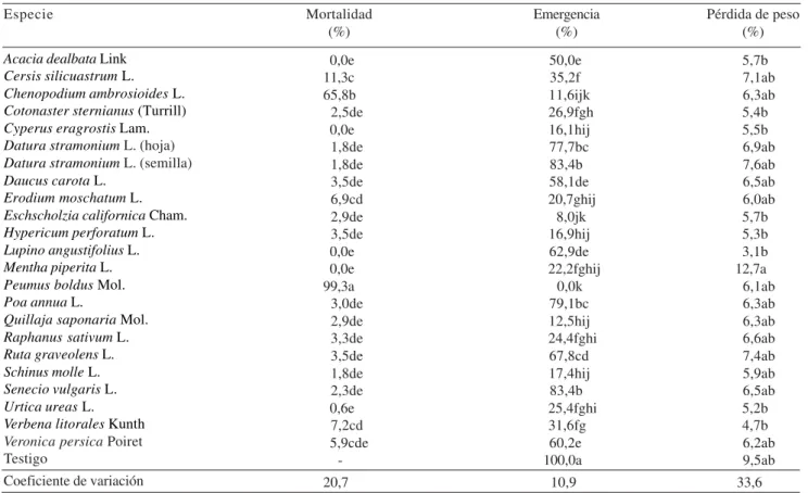 Cuadro 2. Mortalidad y emergencia de insectos adultos y pérdida de peso del grano para el control de Sitophilus zeamais Mots.