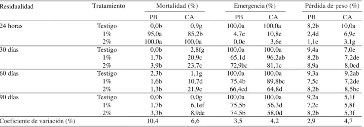 Cuadro 4. Mortalidad y emergencia de insectos adultos y pérdida de peso del grano para el control de Sitophilus zeamays Mots